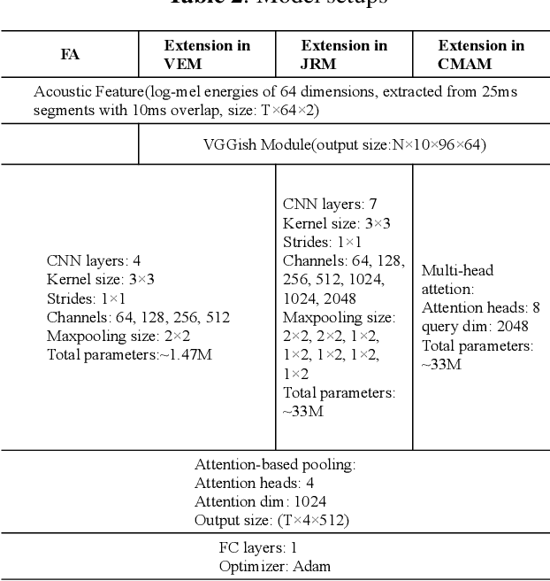 Figure 4 for Cross-task pre-training for acoustic scene classification