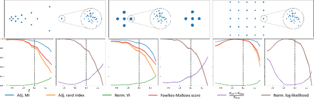 Figure 3 for Powered Dirichlet Process for Controlling the Importance of "Rich-Get-Richer" Prior Assumptions in Bayesian Clustering