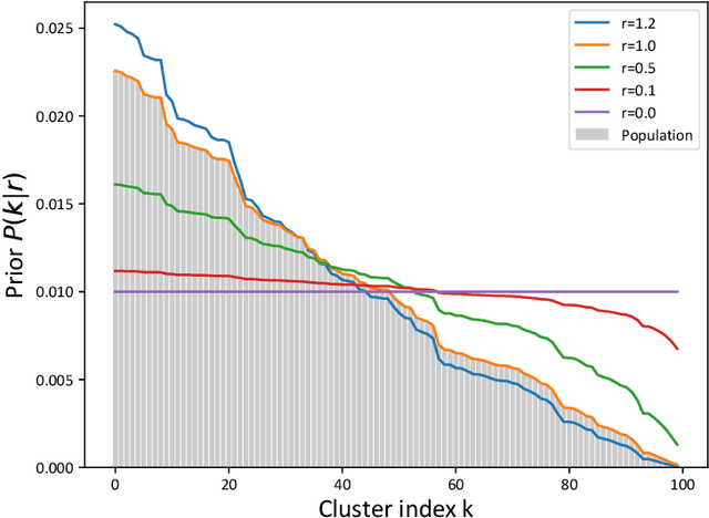 Figure 1 for Powered Dirichlet Process for Controlling the Importance of "Rich-Get-Richer" Prior Assumptions in Bayesian Clustering