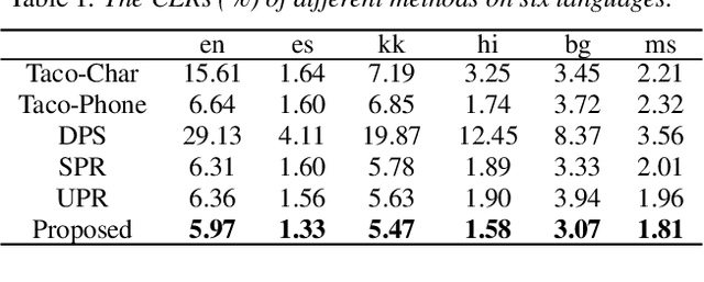 Figure 2 for Pronunciation Dictionary-Free Multilingual Speech Synthesis by Combining Unsupervised and Supervised Phonetic Representations