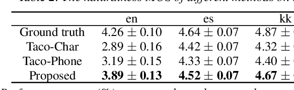 Figure 4 for Pronunciation Dictionary-Free Multilingual Speech Synthesis by Combining Unsupervised and Supervised Phonetic Representations