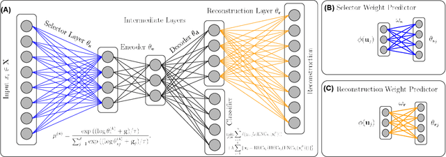 Figure 1 for FsNet: Feature Selection Network on High-dimensional Biological Data