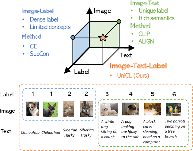 Figure 1 for Unified Contrastive Learning in Image-Text-Label Space