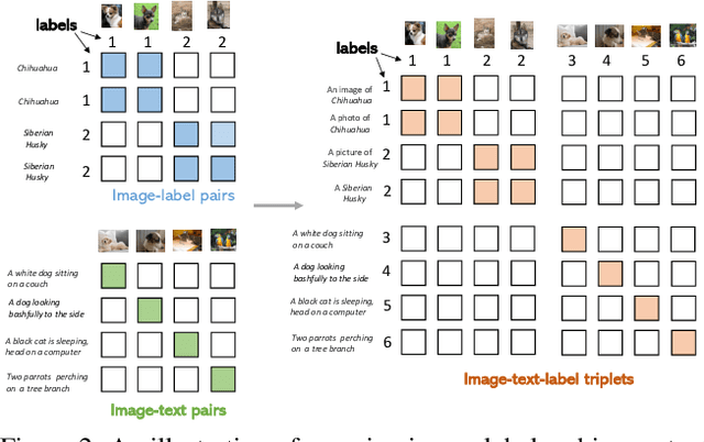 Figure 3 for Unified Contrastive Learning in Image-Text-Label Space