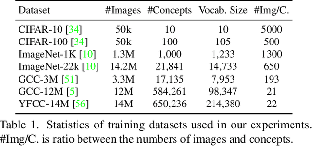 Figure 2 for Unified Contrastive Learning in Image-Text-Label Space