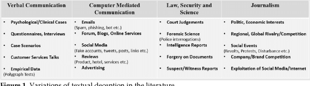 Figure 1 for Lexicon generation for detecting fake news