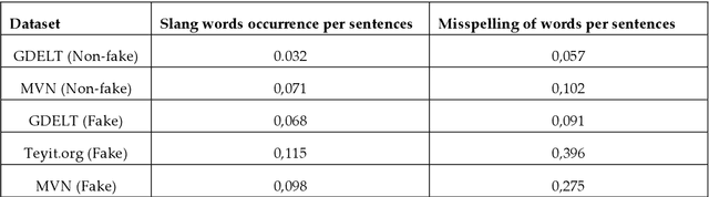 Figure 4 for Lexicon generation for detecting fake news