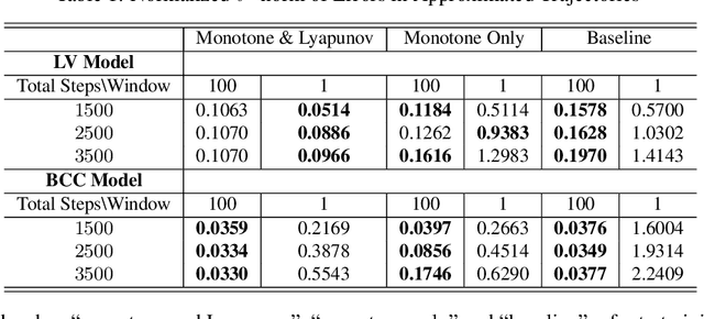 Figure 1 for Deep Learning for Stable Monotone Dynamical Systems