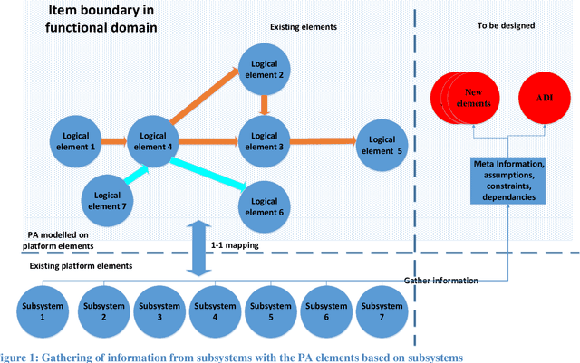 Figure 1 for A Method towards the Systematic Architecting of Functionally Safe Automated Driving -- Leveraging Diagnostic Specifications for FSC design