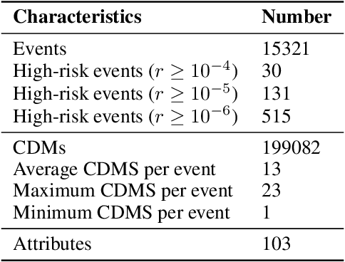 Figure 2 for Spacecraft Collision Avoidance Challenge: design and results of a machine learning competition