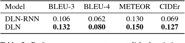 Figure 4 for Unsupervised Stylish Image Description Generation via Domain Layer Norm