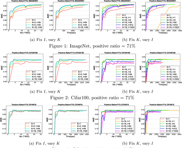 Figure 2 for Communication-Efficient Distributed Stochastic AUC Maximization with Deep Neural Networks
