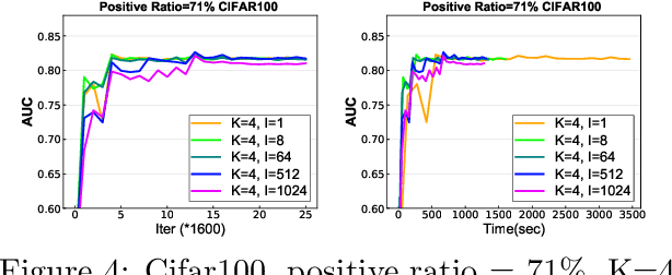 Figure 3 for Communication-Efficient Distributed Stochastic AUC Maximization with Deep Neural Networks