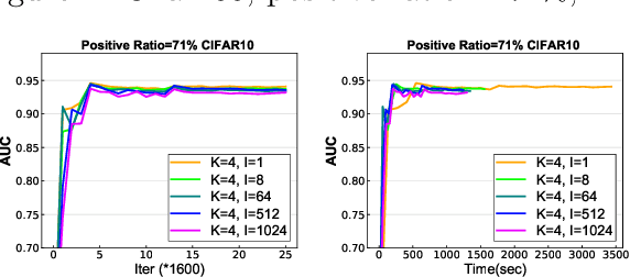 Figure 4 for Communication-Efficient Distributed Stochastic AUC Maximization with Deep Neural Networks