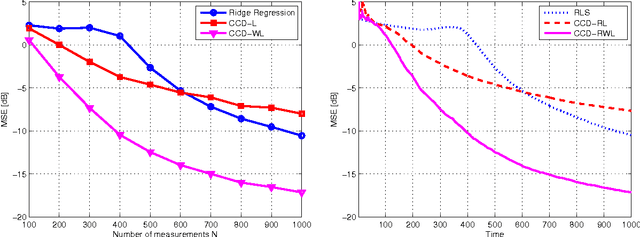 Figure 1 for Sparse Volterra and Polynomial Regression Models: Recoverability and Estimation