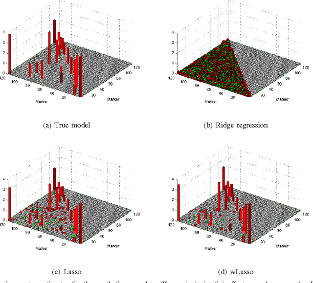 Figure 2 for Sparse Volterra and Polynomial Regression Models: Recoverability and Estimation