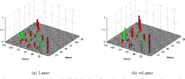 Figure 3 for Sparse Volterra and Polynomial Regression Models: Recoverability and Estimation