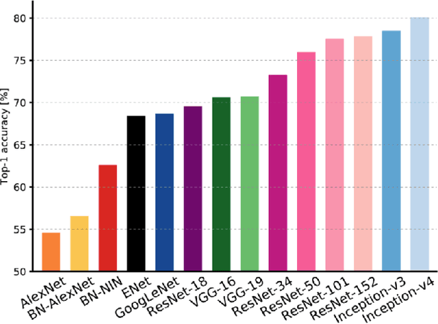 Figure 3 for Transferability of Adversarial Examples to Attack Cloud-based Image Classifier Service