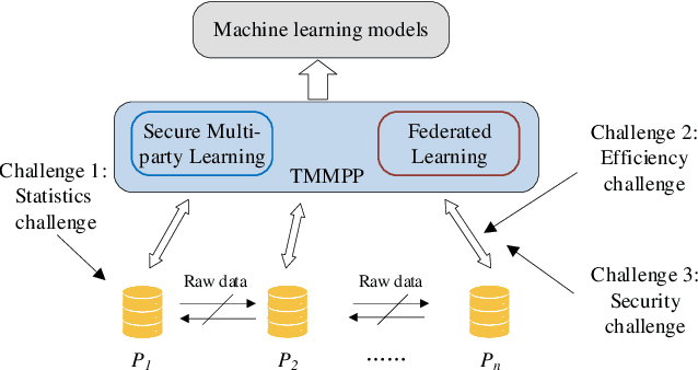 Figure 1 for SoK: Training Machine Learning Models over Multiple Sources with Privacy Preservation