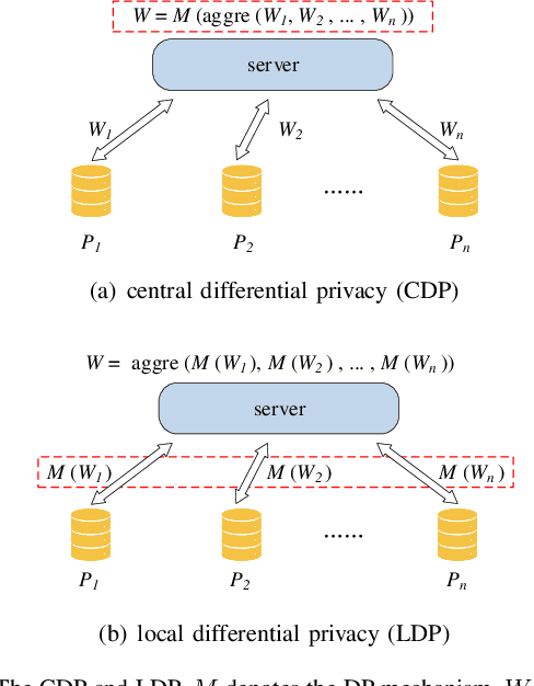 Figure 3 for SoK: Training Machine Learning Models over Multiple Sources with Privacy Preservation