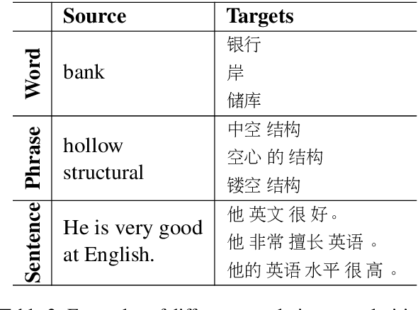 Figure 3 for Progressive Multi-Granularity Training for Non-Autoregressive Translation