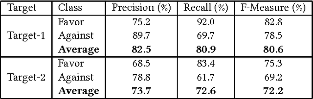 Figure 1 for Stance Detection in Turkish Tweets