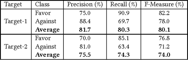 Figure 2 for Stance Detection in Turkish Tweets