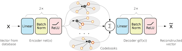 Figure 2 for Unsupervised Neural Quantization for Compressed-Domain Similarity Search