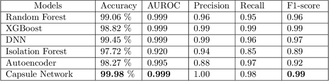 Figure 4 for Anomaly Detection using Capsule Networks for High-dimensional Datasets