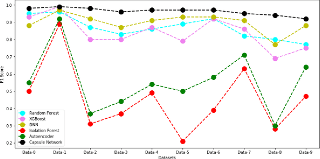 Figure 3 for Anomaly Detection using Capsule Networks for High-dimensional Datasets