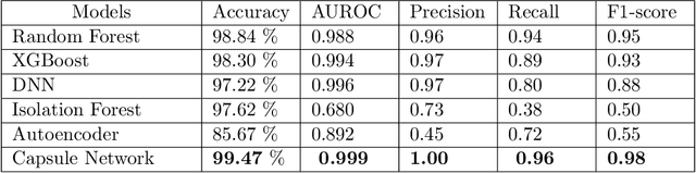 Figure 2 for Anomaly Detection using Capsule Networks for High-dimensional Datasets