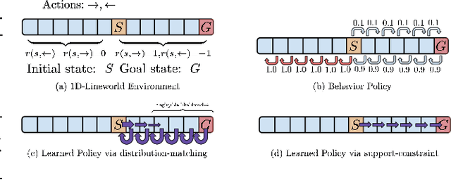 Figure 3 for Offline Reinforcement Learning: Tutorial, Review, and Perspectives on Open Problems
