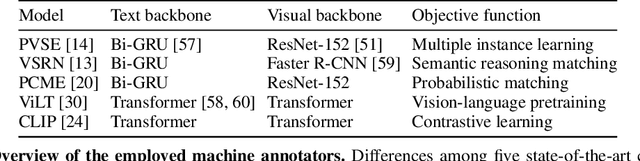Figure 2 for ECCV Caption: Correcting False Negatives by Collecting Machine-and-Human-verified Image-Caption Associations for MS-COCO