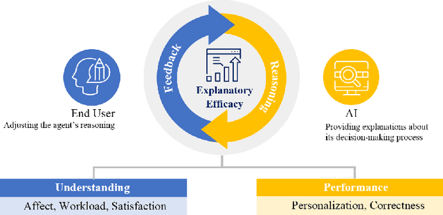 Figure 1 for Improved explanatory efficacy on human affect and workload through interactive process in artificial intelligence