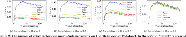 Figure 3 for MetaBalance: Improving Multi-Task Recommendations via Adapting Gradient Magnitudes of Auxiliary Tasks