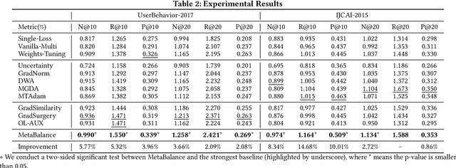 Figure 4 for MetaBalance: Improving Multi-Task Recommendations via Adapting Gradient Magnitudes of Auxiliary Tasks