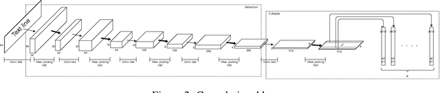 Figure 3 for Improving Long Handwritten Text Line Recognition with Convolutional Multi-way Associative Memory