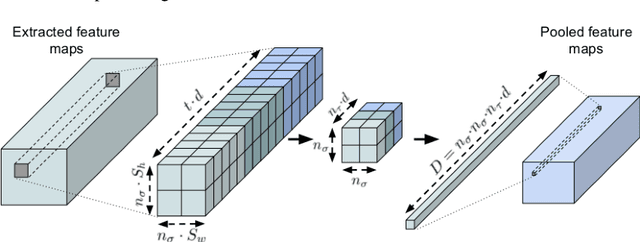Figure 3 for Discriminative convolutional Fisher vector network for action recognition
