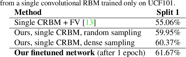 Figure 2 for Discriminative convolutional Fisher vector network for action recognition