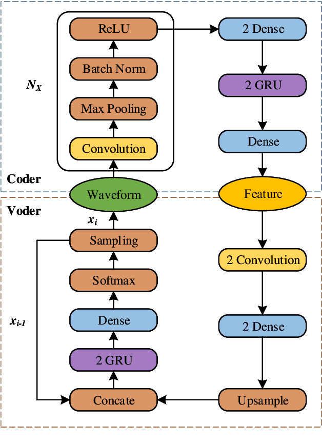 Figure 1 for RawNet: Fast End-to-End Neural Vocoder