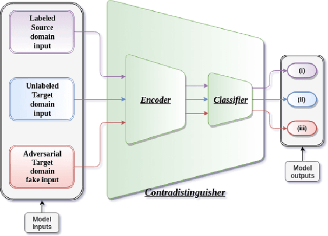 Figure 3 for Contradistinguisher: A Vapnik's Imperative to Unsupervised Domain Adaptation