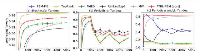 Figure 3 for Simultaneously Learning Stochastic and Adversarial Bandits under the Position-Based Model