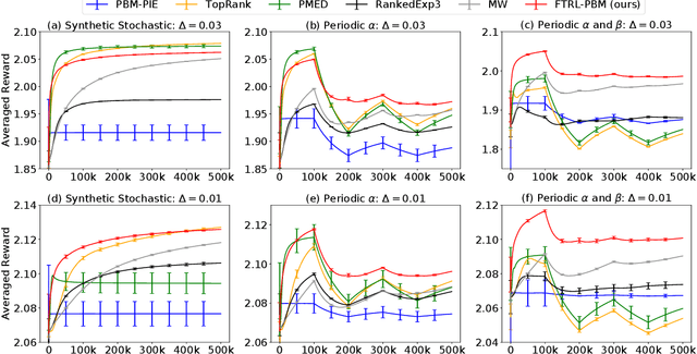 Figure 2 for Simultaneously Learning Stochastic and Adversarial Bandits under the Position-Based Model