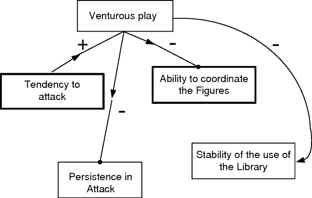 Figure 2 for On game psychology: an experiment on the chess board/screen, should you always "do your best", and why the programs with prescribed weaknesses cannot be our good friends?