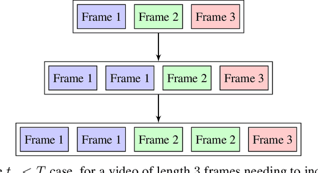 Figure 1 for Human Action Recognition using Local Two-Stream Convolution Neural Network Features and Support Vector Machines