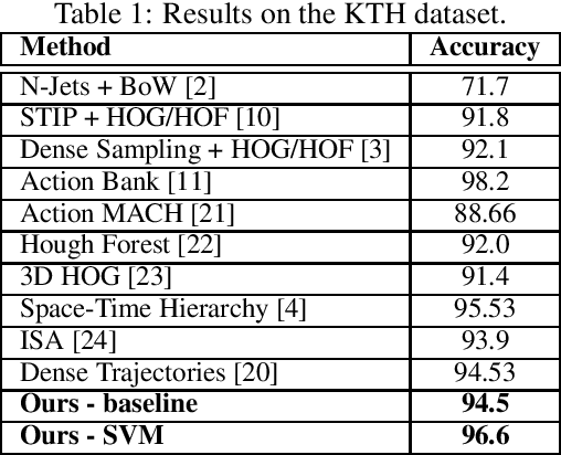 Figure 2 for Human Action Recognition using Local Two-Stream Convolution Neural Network Features and Support Vector Machines