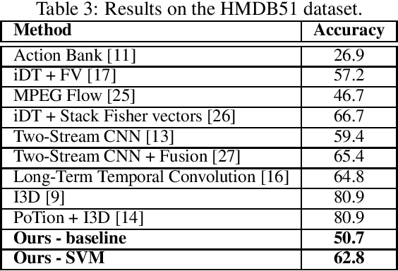 Figure 4 for Human Action Recognition using Local Two-Stream Convolution Neural Network Features and Support Vector Machines