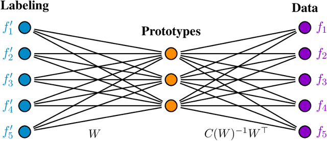Figure 1 for Self-Assignment Flows for Unsupervised Data Labeling on Graphs