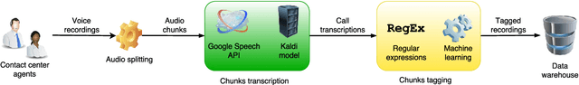 Figure 1 for A combined approach to the analysis of speech conversations in a contact center domain