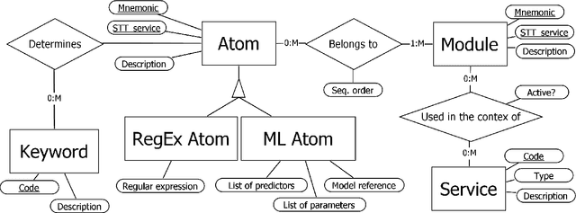 Figure 3 for A combined approach to the analysis of speech conversations in a contact center domain
